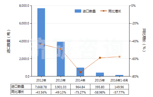 2012-2016年8月中國N（N－二甲基甲酰胺）(HS29241910)進口量及增速統(tǒng)計